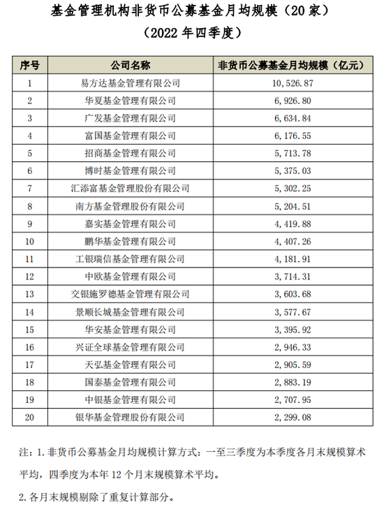 基金业协会数据：四季度易方达非货币公募月均规模破万亿 华夏、广发、富国超6000亿
