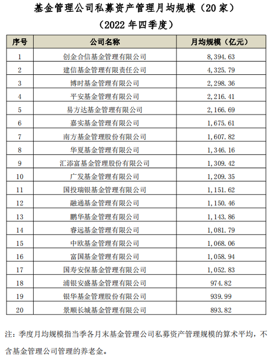 基金业协会数据：四季度易方达非货币公募月均规模破万亿 华夏、广发、富国超6000亿