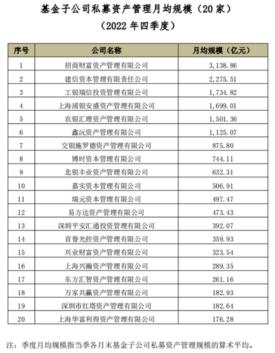 基金业协会数据：四季度易方达非货币公募月均规模破万亿 华夏、广发、富国超6000亿