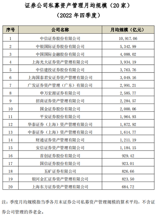 基金业协会数据：四季度易方达非货币公募月均规模破万亿 华夏、广发、富国超6000亿