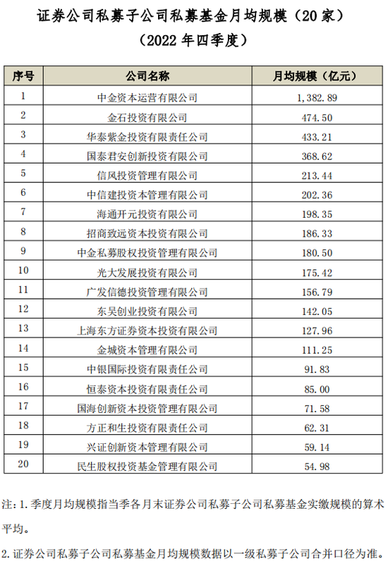 基金业协会数据：四季度易方达非货币公募月均规模破万亿 华夏、广发、富国超6000亿