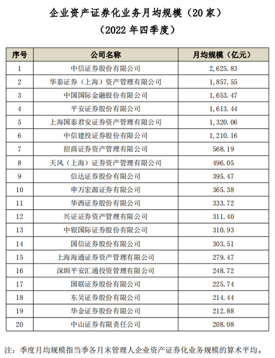 基金业协会数据：四季度易方达非货币公募月均规模破万亿 华夏、广发、富国超6000亿