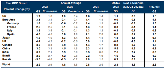 2023年华尔街十大机构展望